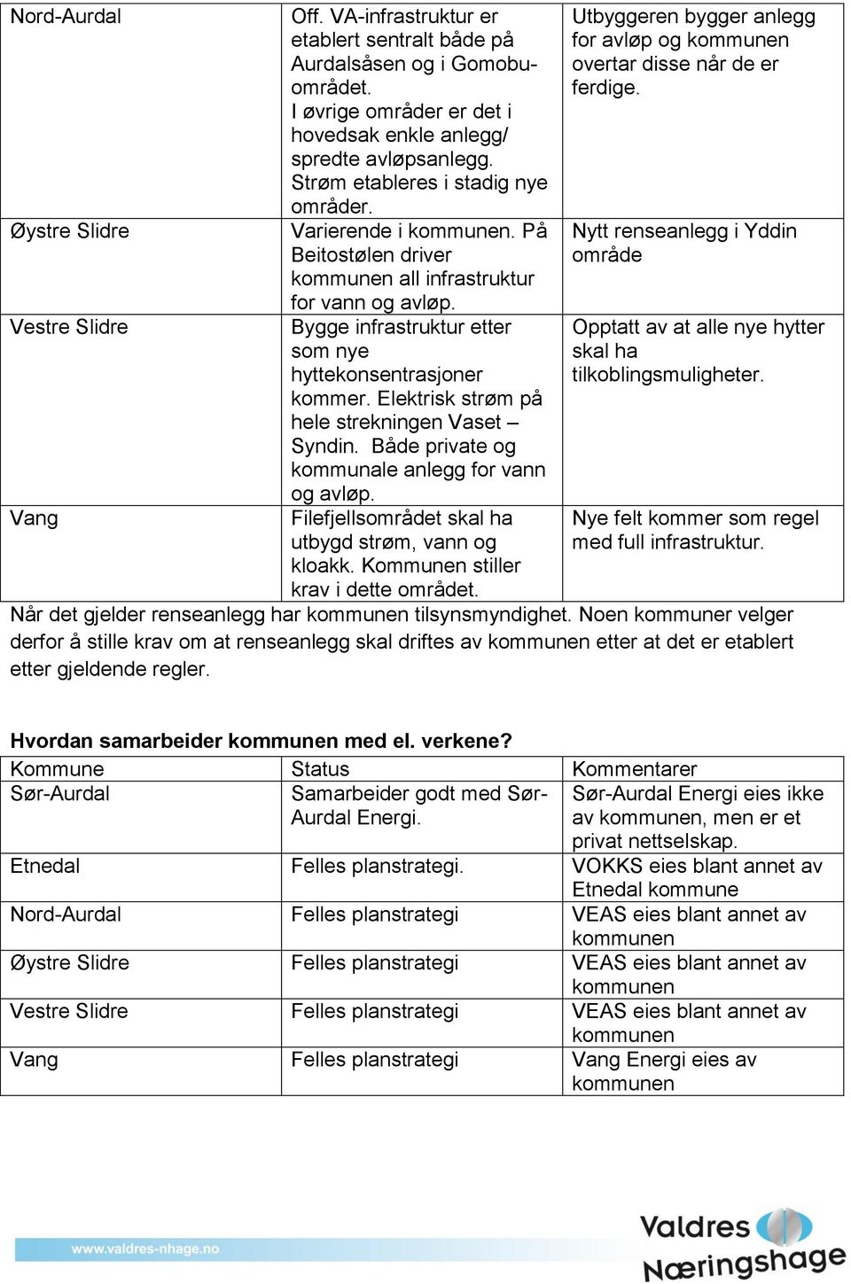 Elektrisk strøm på hele strekningen Vaset Syndin. Både private og kommunale anlegg for vann og avløp. Filefjellsområdet skal ha utbygd strøm, vann og kloakk.