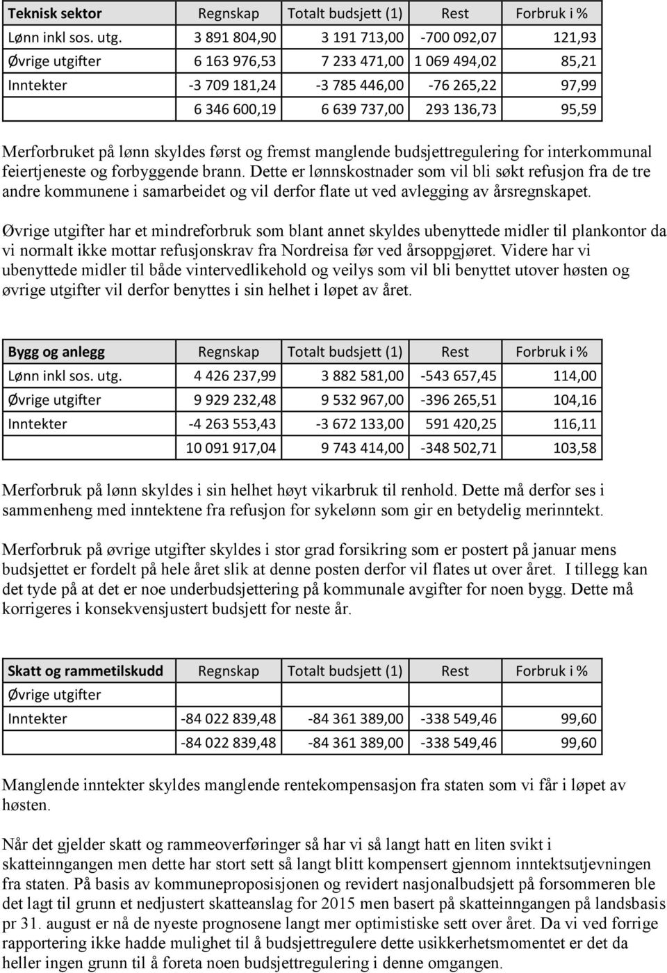 95,59 Merforbruket på lønn skyldes først og fremst manglende budsjettregulering for interkommunal feiertjeneste og forbyggende brann.