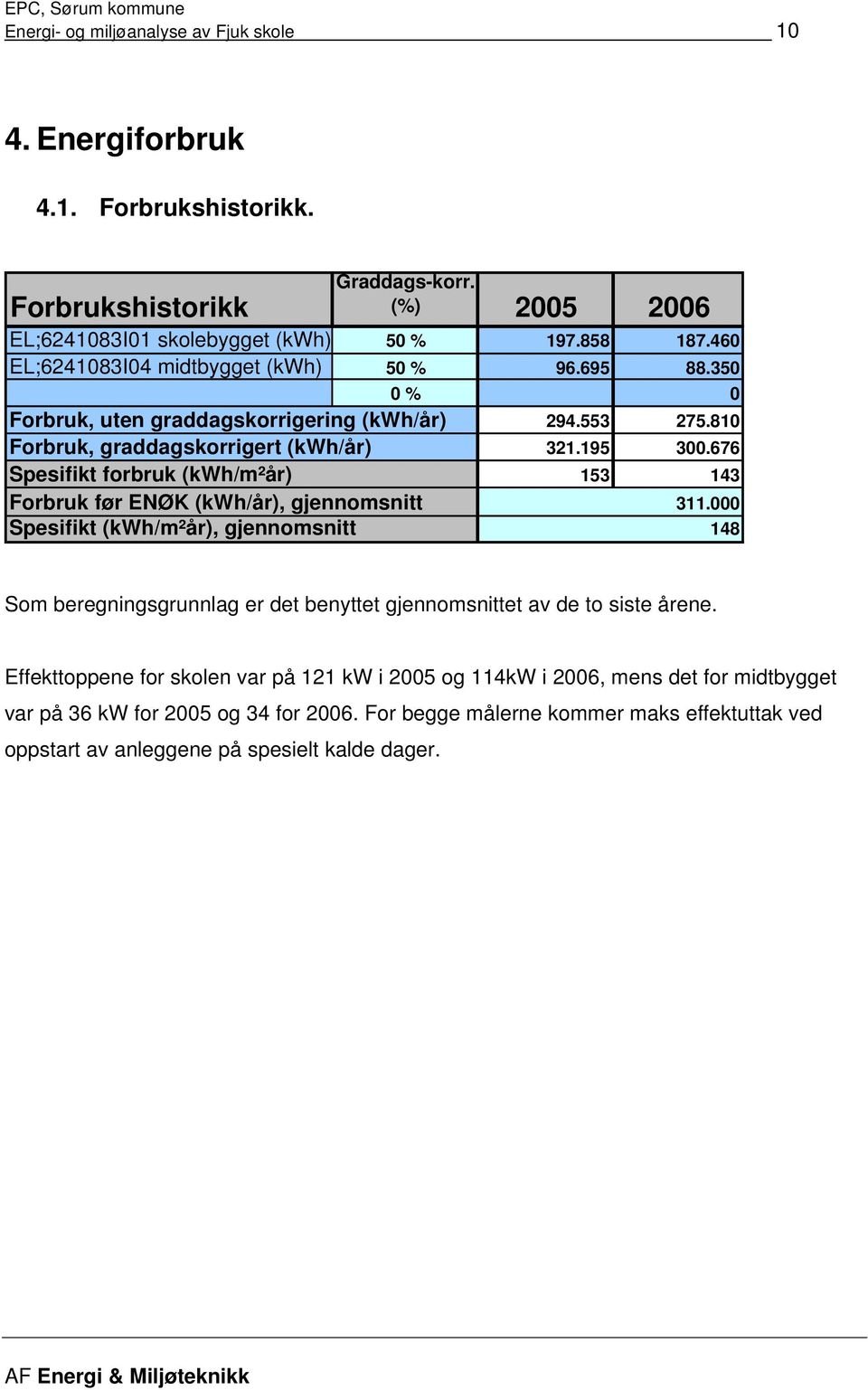 Forbruk før ENØK (kwh/år), gjennomsnitt Spesifikt (kwh/m²år), gjennomsnitt Graddags-korr. (%) 2005 2006 50 % 197.858 187.460 50 % 96.695 88.350 0 % 0 294.553 275.810 321.195 300.