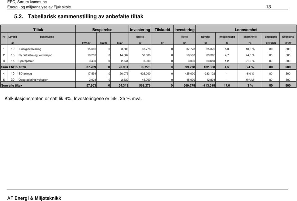 kwh/år kw/år kr/år kr kr kr kr år % øre/kwh Effektpris kr/kw 1 10 Energiovervåking 15.600 0 8.580 37.778 0 37.778 25.372 5,3 18,6 % 80 500 2 15 Ny driftsstrategi ventilasjon 18.259 0 14.607 58.