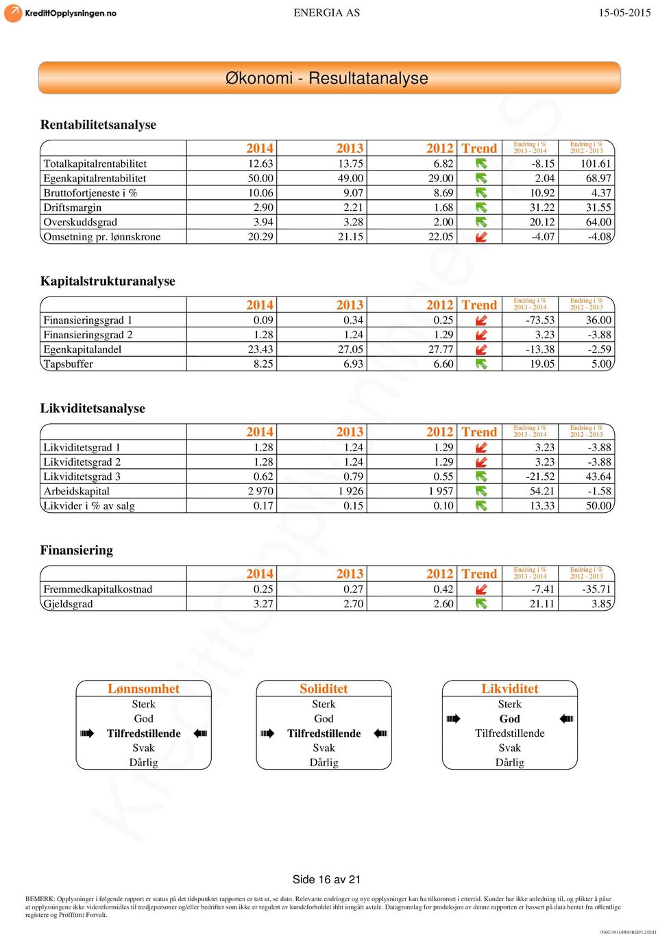 07-4.08 Kapitalstrukturanalyse Endring i % Endring i % 2014 2013 2012 Trend 2013-2014 2012-2013 Finansieringsgrad 1 0.09 0.34 0.25-73.53 36.00 Finansieringsgrad 2 1.28 1.24 1.29 3.23-3.