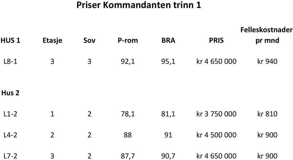 kr 940 Hus 2 L1 2 1 2 78,1 81,1 kr 3 750 000 kr 810 L4 2 2