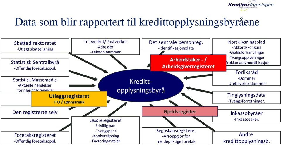 Utleggsregisteret ITU / Lønnstrekk Televerket/Postverket -Adresser -Telefon nummer Løsøreregisteret -Frivillig pant -Tvangspant -Konkursåpning -Factoringavtaler Kredittopplysningsbyrå Det sentrale