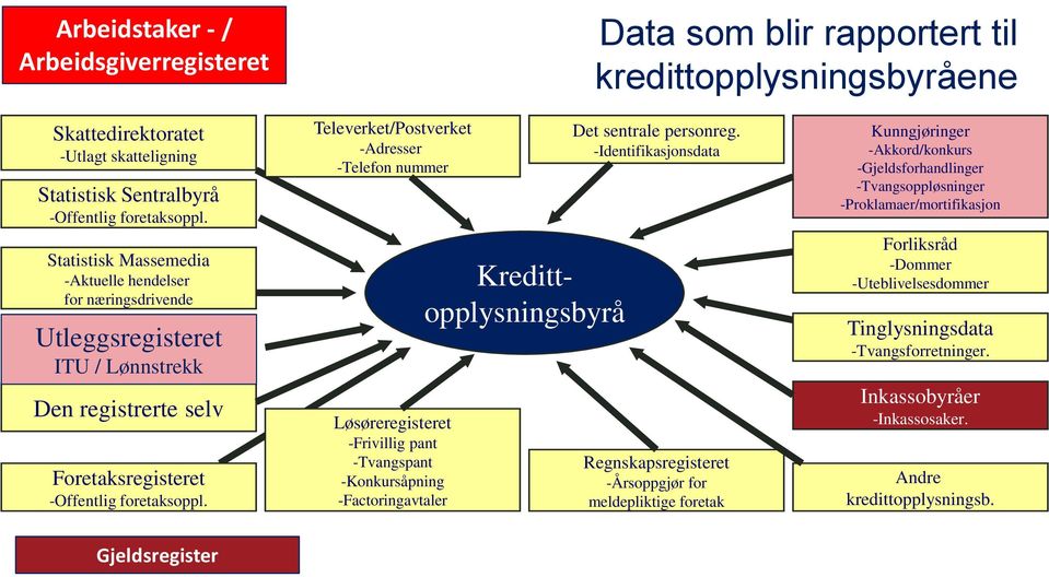 Televerket/Postverket -Adresser -Telefon nummer Løsøreregisteret -Frivillig pant -Tvangspant -Konkursåpning -Factoringavtaler Kredittopplysningsbyrå Det sentrale personreg.