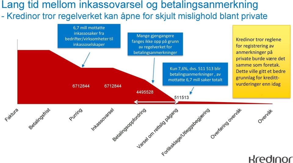 på grunn av regelverket for betalingsanmerkninger 4495528 Kun 7,6%, dvs.