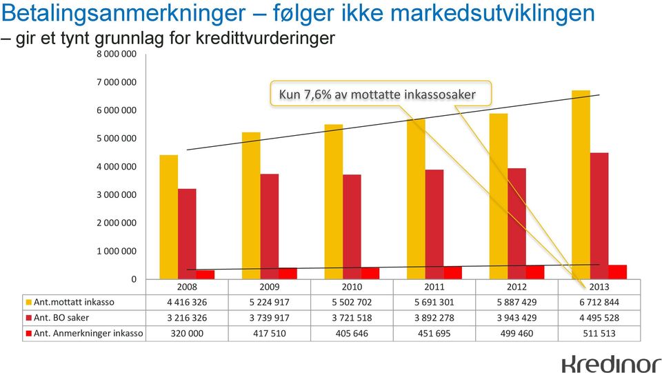 2012 2013 Ant.mottatt inkasso 4 416 326 5 224 917 5 502 702 5 691 301 5 887 429 6 712 844 Ant.