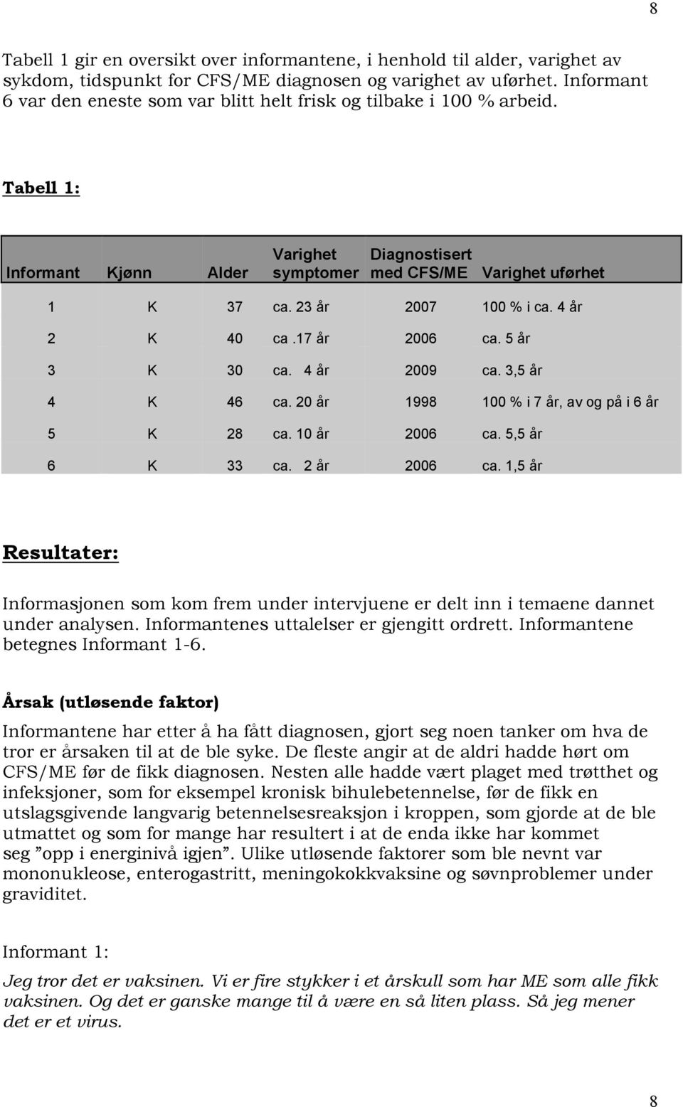 23 år 2007 100 % i ca. 4 år 2 K 40 ca.17 år 2006 ca. 5 år 3 K 30 ca. 4 år 2009 ca. 3,5 år 4 K 46 ca. 20 år 1998 100 % i 7 år, av og på i 6 år 5 K 28 ca. 10 år 2006 ca. 5,5 år 6 K 33 ca. 2 år 2006 ca.