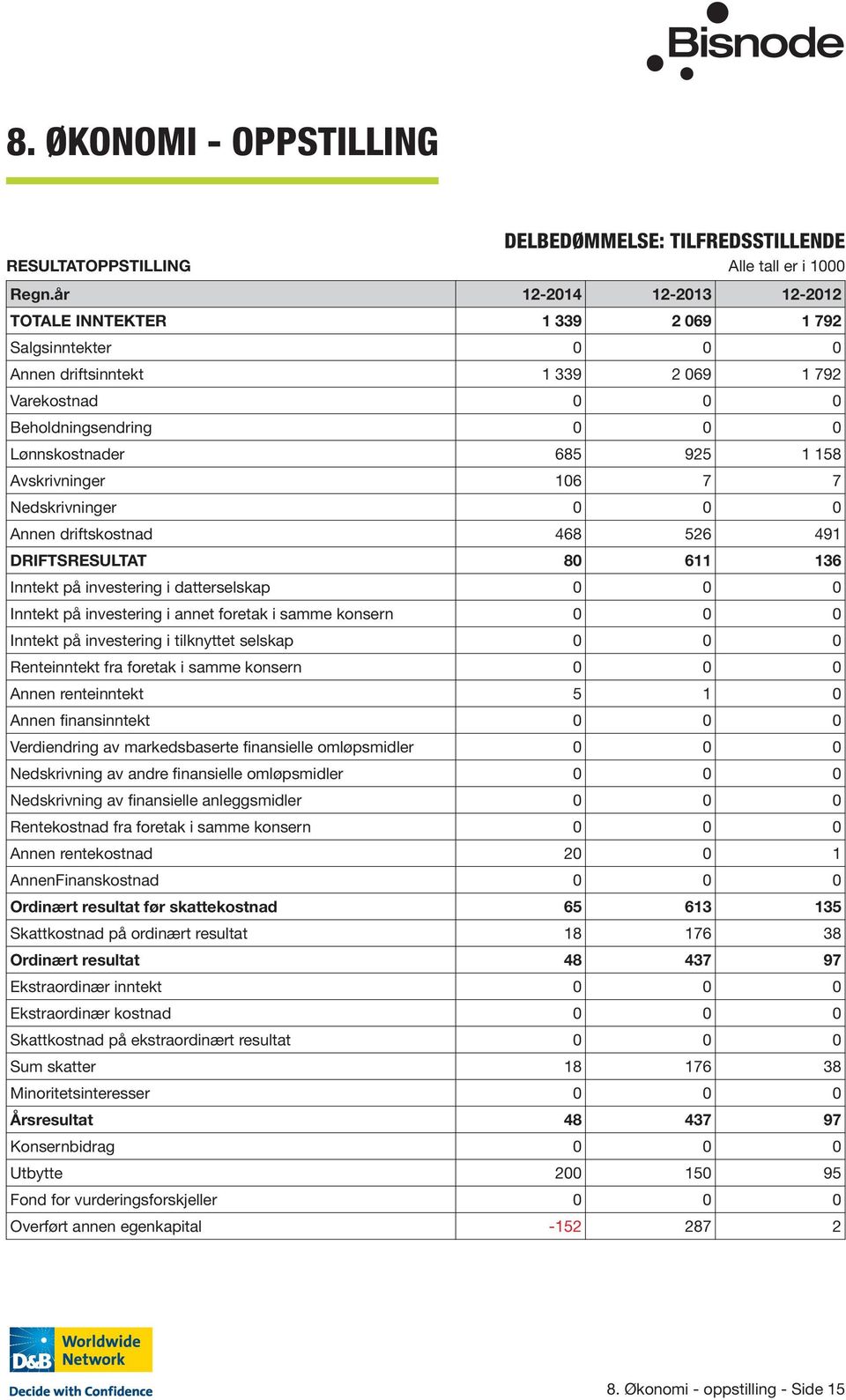 Avskrivninger 106 7 7 Nedskrivninger 0 0 0 Annen driftskostnad 468 526 491 DRIFTSRESULTAT 80 611 136 Inntekt på investering i datterselskap 0 0 0 Inntekt på investering i annet foretak i samme