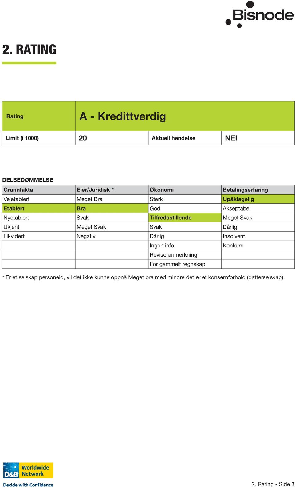 Svak Ukjent Meget Svak Svak Dårlig Likvidert Negativ Dårlig Insolvent Ingen info Konkurs Revisoranmerkning For gammelt regnskap