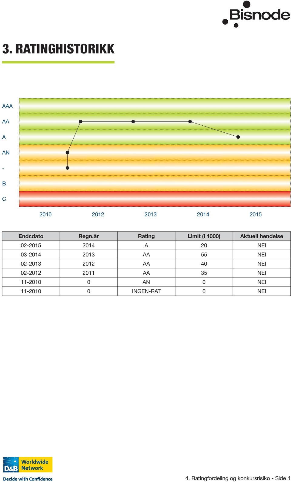 år Rating Limit (i 1000) Aktuell hendelse 02-2015 2014 A 20 NEI 03-2014