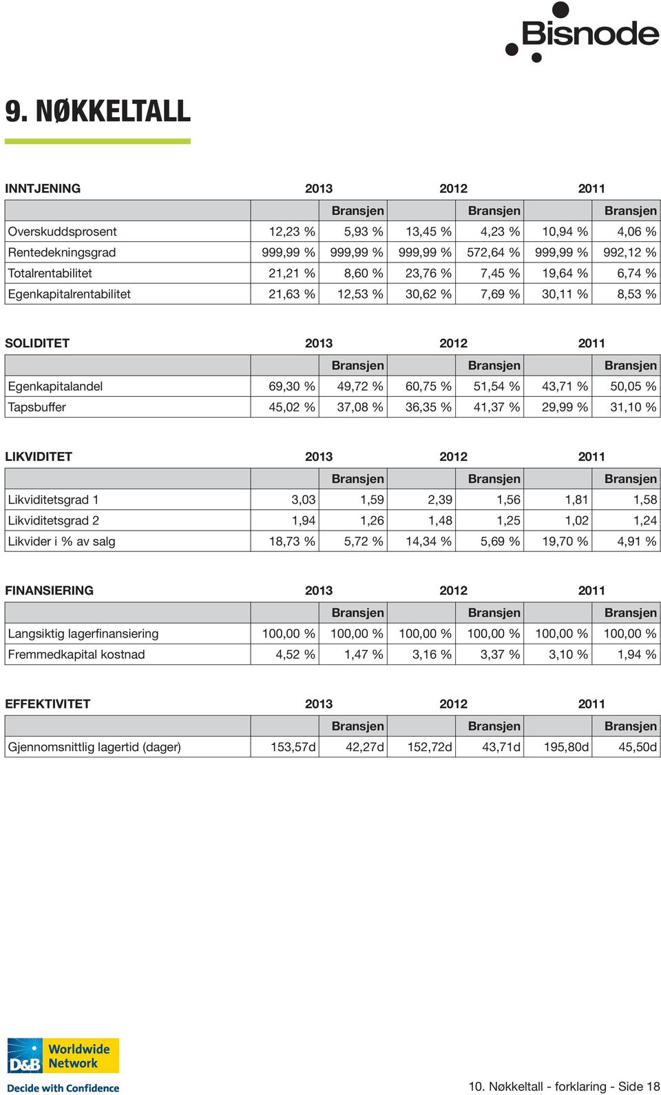 Egenkapitalandel 69,30 % 49,72 % 60,75 % 51,54 % 43,71 % 50,05 % Tapsbuffer 45,02 % 37,08 % 36,35 % 41,37 % 29,99 % 31,10 % LIKVIDITET 2013 2012 2011 Bransjen Bransjen Bransjen Likviditetsgrad 1 3,03