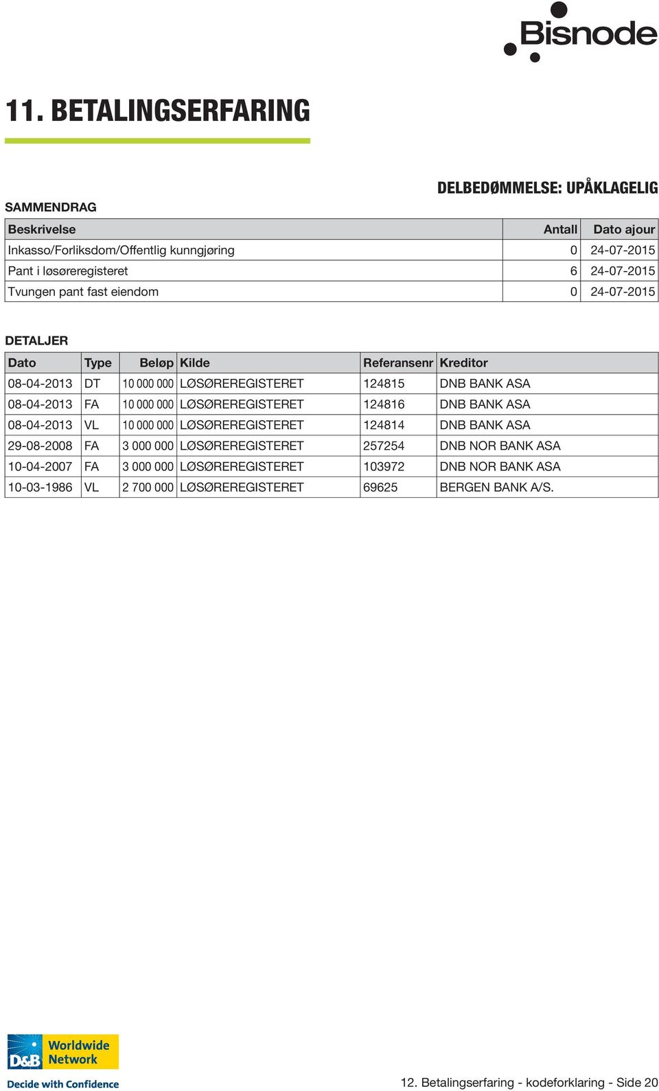 FA 10 000 000 LØSØREREGISTERET 124816 DNB BANK ASA 08-04-2013 VL 10 000 000 LØSØREREGISTERET 124814 DNB BANK ASA 29-08-2008 FA 3 000 000 LØSØREREGISTERET 257254 DNB NOR BANK