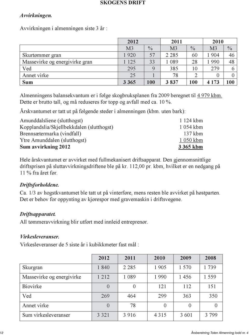 virke 25 1 78 2 0 0 Sum 3 365 100 3 837 100 4 173 100 Almenningens balansekvantum er i følge skogbruksplanen fra 2009 beregnet til 4 979 kbm.