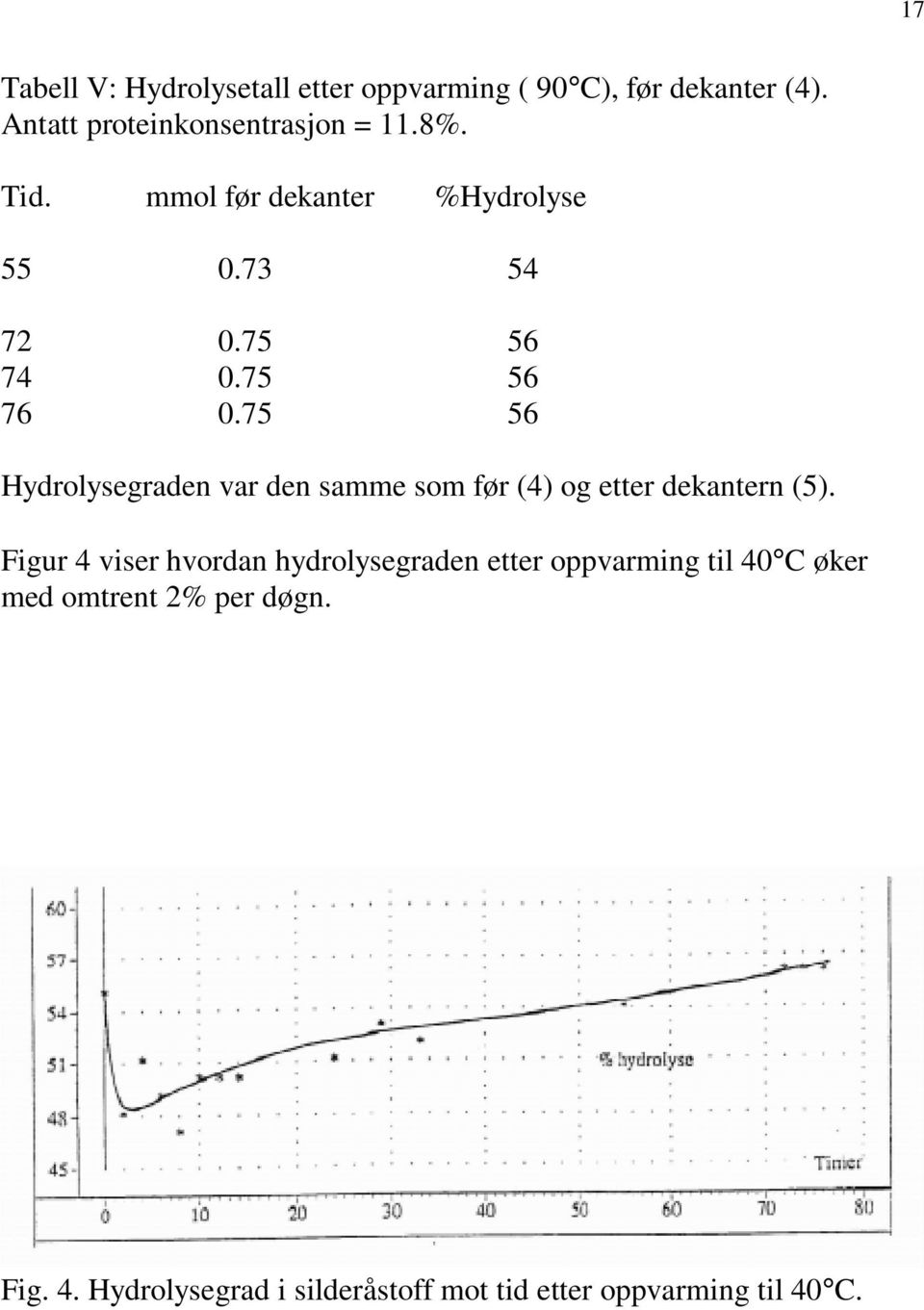 75 56 Hydrolysegraden var den samme som før (4) og etter dekantern (5).