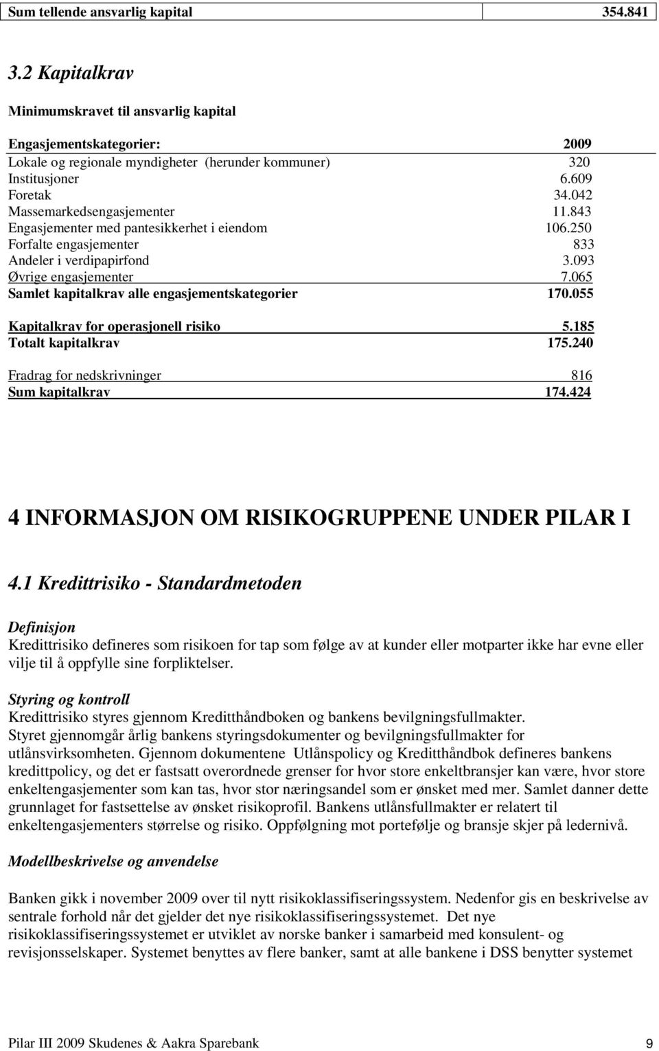 065 Samlet kapitalkrav alle engasjementskategorier 170.055 Kapitalkrav for operasjonell risiko 5.185 Totalt kapitalkrav 175.240 Fradrag for nedskrivninger 816 Sum kapitalkrav 174.