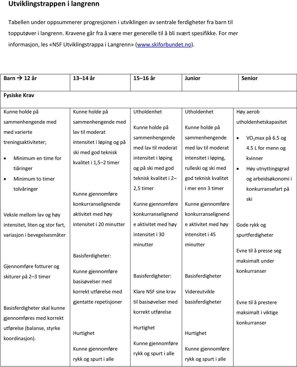 Barn 12 år 13 14 år 15 16 år Junior Senior Fysiske Krav Kunne holde på Kunne holde på Utholdenhet Utholdenhet Høy aerob sammenhengende med med varierte treningsaktiviteter; Minimum en time for