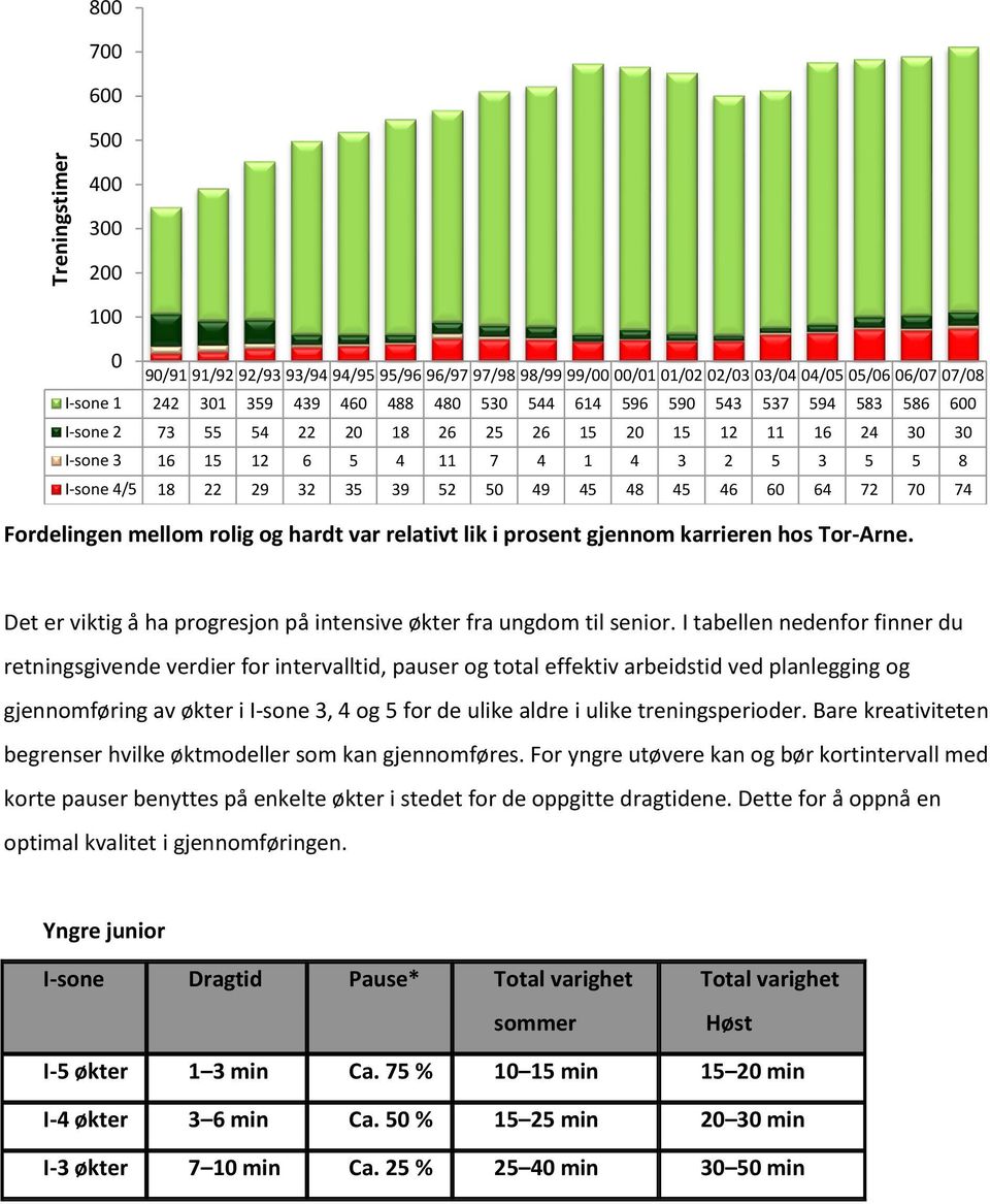 46 60 64 72 70 74 Fordelingen mellom rolig og hardt var relativt lik i prosent gjennom karrieren hos Tor-Arne. Det er viktig å ha progresjon på intensive økter fra ungdom til senior.