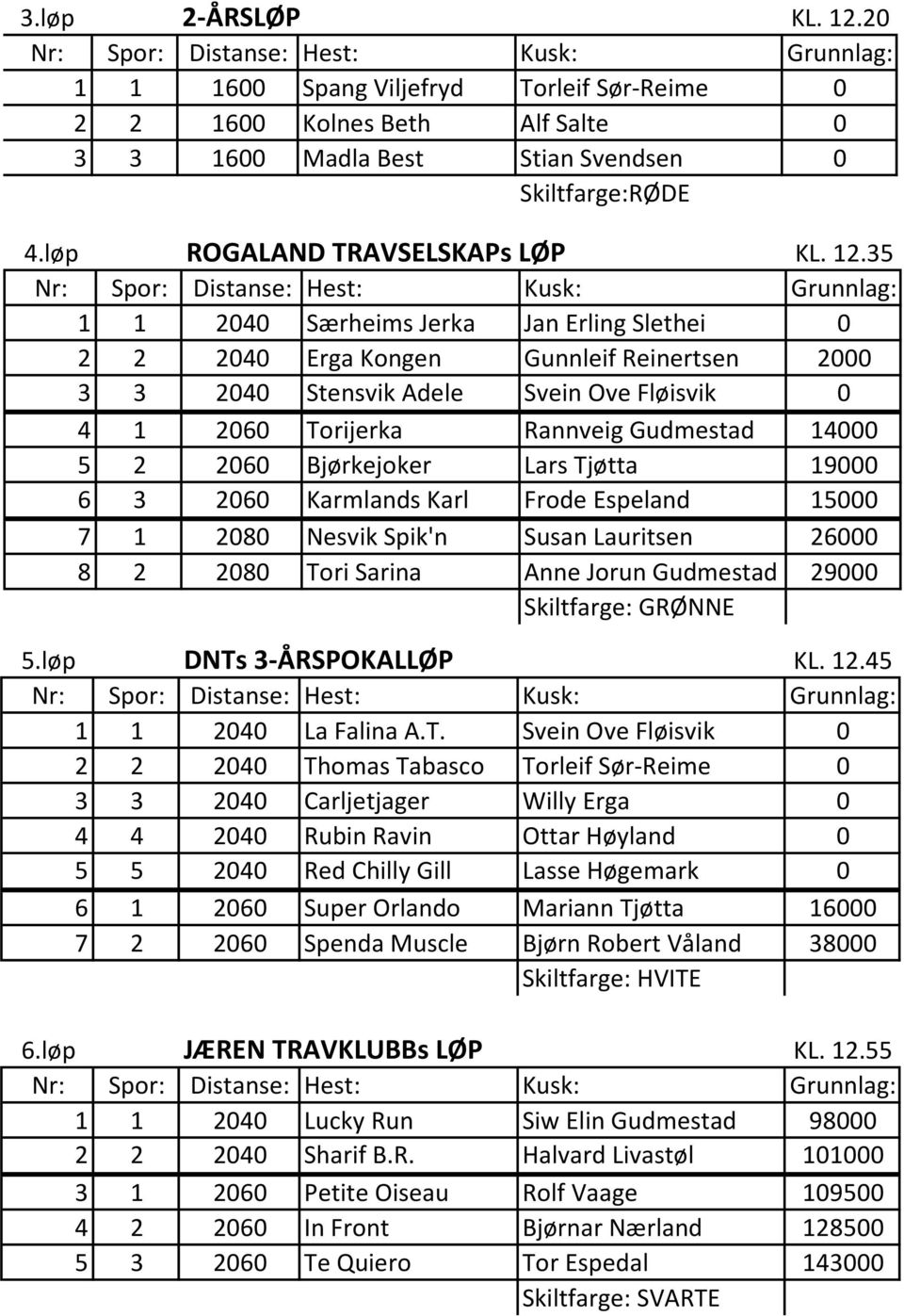 35 Nr: Nr: Spor: Spor: Distanse: Distanse: Hest: Hest: Kusk: Kusk: Grunnlag: Grunnlag: 1 1 2040 2040 Særheims Særheims Jerkla Jerka Jan Jan Erling Erling Slethei Slethei 0 2 2 2040 2040 Erga Erga