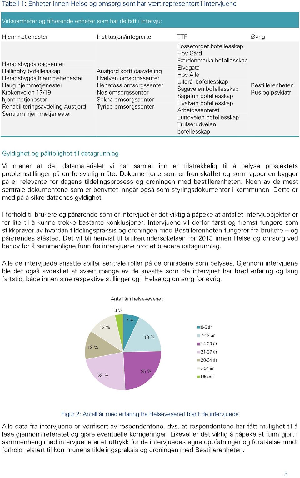 korttidsavdeling Hvelven omsorgssenter Hønefoss omsorgssenter Nes omsorgssenter Sokna omsorgssenter Tyribo omsorgssenter Fossetorget bofellesskap Hov Gård Færdenmarka bofellesskap Elvegata Hov Allé