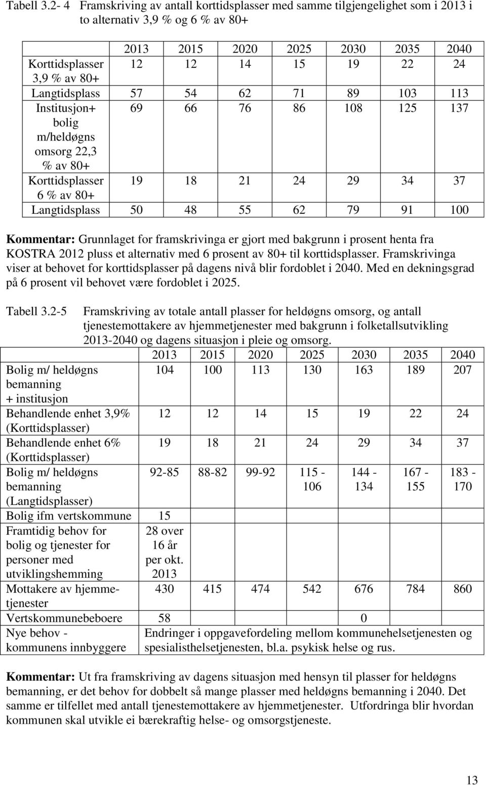 80+ Langtidsplass 57 54 62 71 89 103 113 Institusjon+ 69 66 76 86 108 125 137 bolig m/heldøgns omsorg 22,3 % av 80+ Korttidsplasser 19 18 21 24 29 34 37 6 % av 80+ Langtidsplass 50 48 55 62 79 91 100