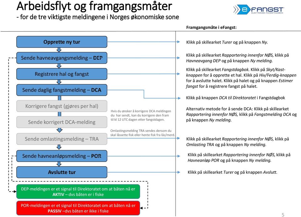 havneanløpsmelding POR Avslutte tur Hvis du ønsker å korrigere DCA meldingen du har sendt, kan du korrigere den fram til kl 12 UTC dagen etter fangstdagen.