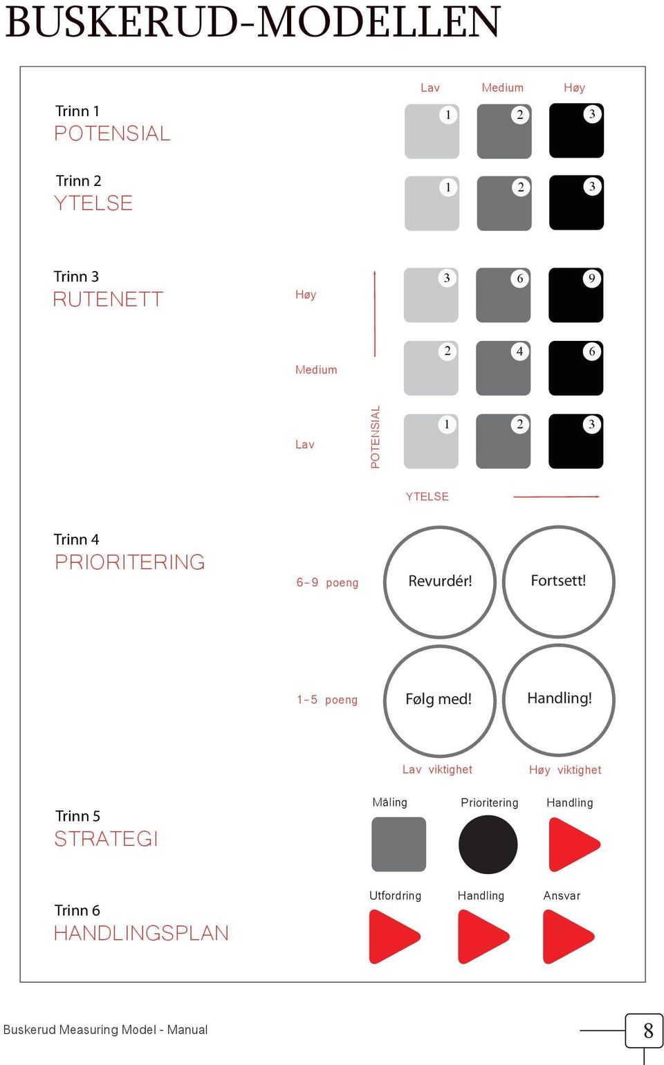 Fortsett! 1-5 poeng Følg med! Handling!