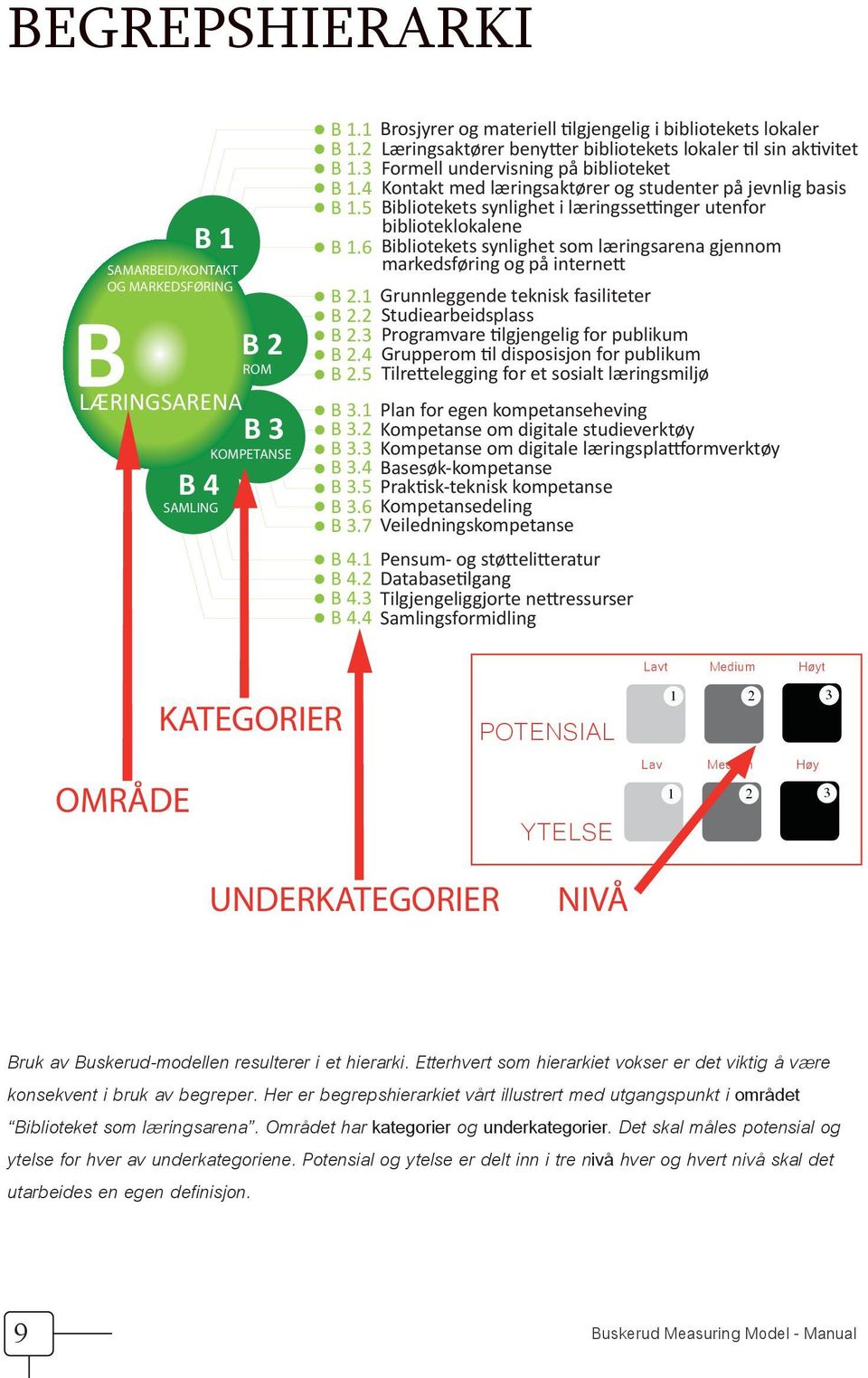 5 Bibliotekets synlighet i læringssettinger utenfor biblioteklokalene B 1.6 Bibliotekets synlighet som læringsarena gjennom markedsføring og på internett B 2.1 Grunnleggende teknisk fasiliteter B 2.