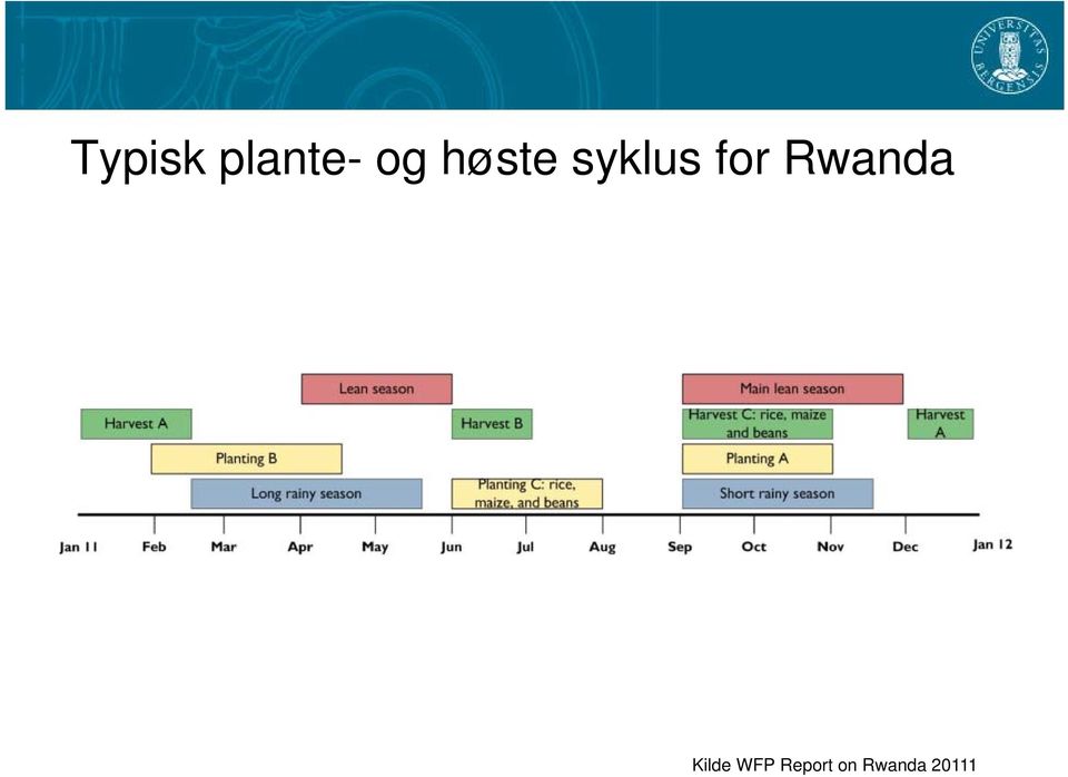 Rwanda Kilde WFP