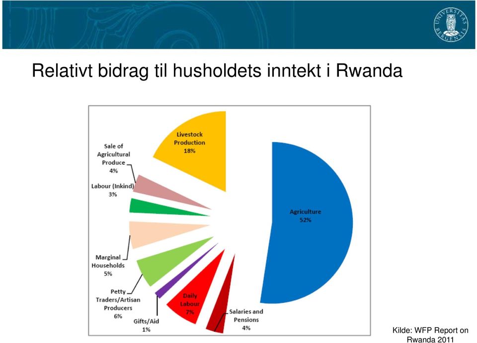 i Rwanda Kilde: WFP