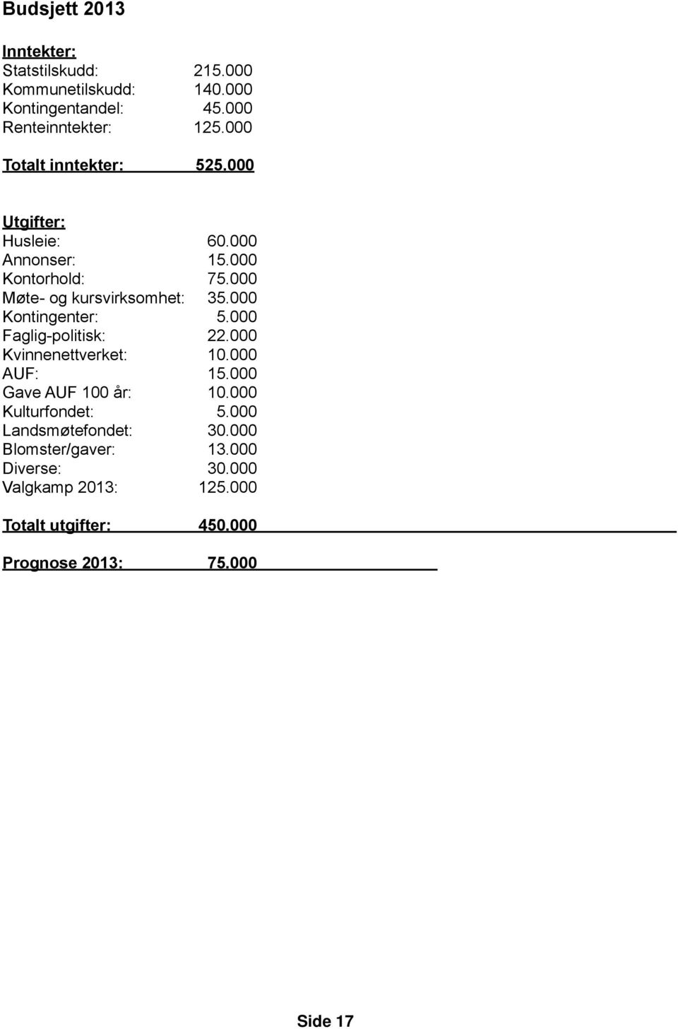 000 Kontingenter: 5.000 Faglig-politisk: 22.000 Kvinnenettverket: 10.000 AUF: 15.000 Gave AUF 100 år: 10.000 Kulturfondet: 5.