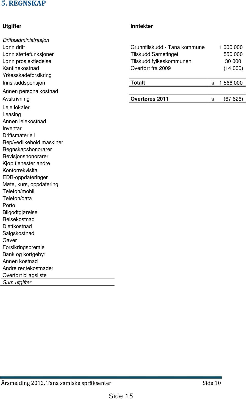 leiekostnad Inventar Driftsmateriell Rep/vedlikehold maskiner Regnskapshonorarer Revisjonshonorarer Kjøp tjenester andre Kontorrekvisita EDB-oppdateringer Møte, kurs, oppdatering Telefon/mobil