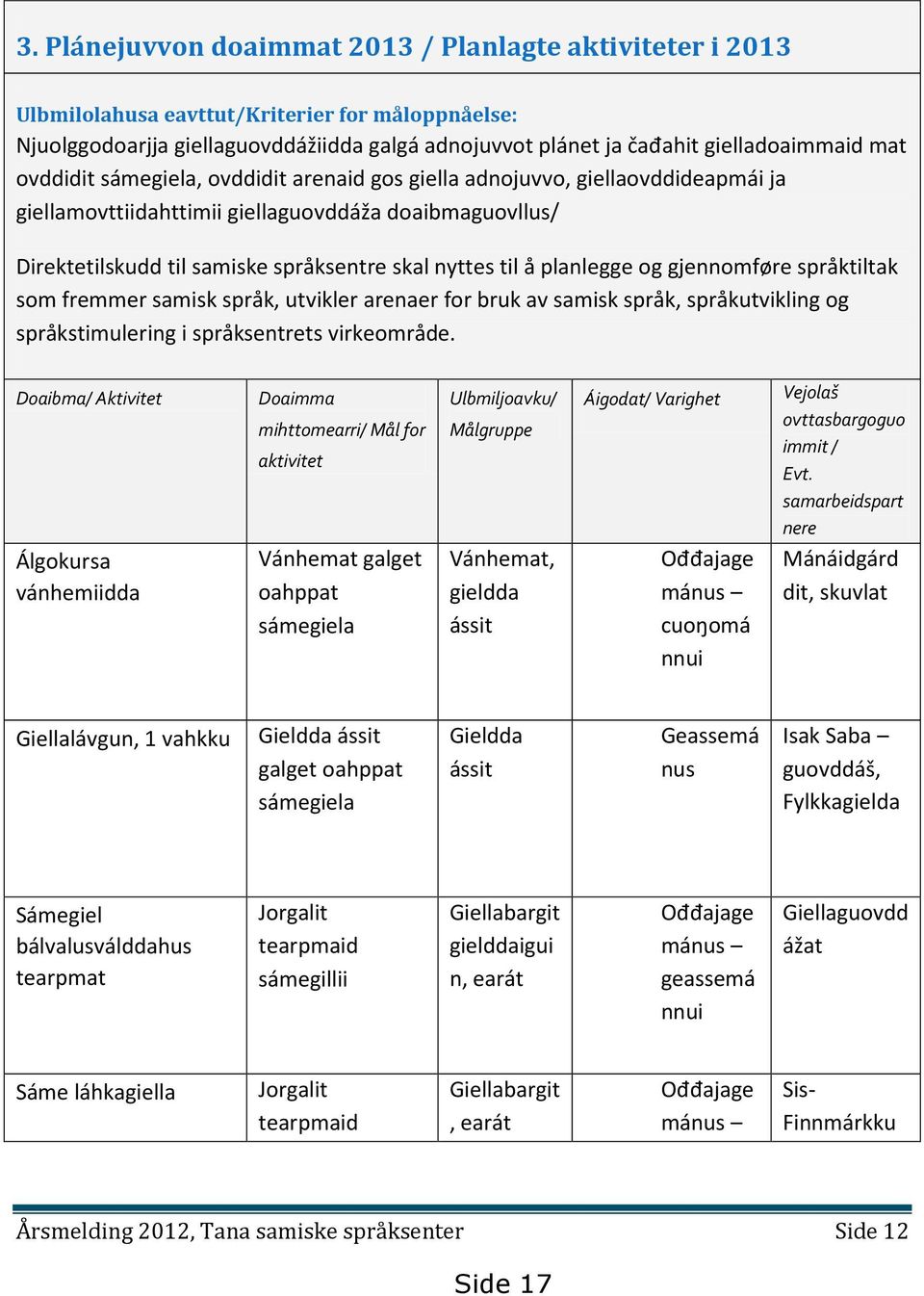 planlegge og gjennomføre språktiltak som fremmer samisk språk, utvikler arenaer for bruk av samisk språk, språkutvikling og språkstimulering i språksentrets virkeområde.