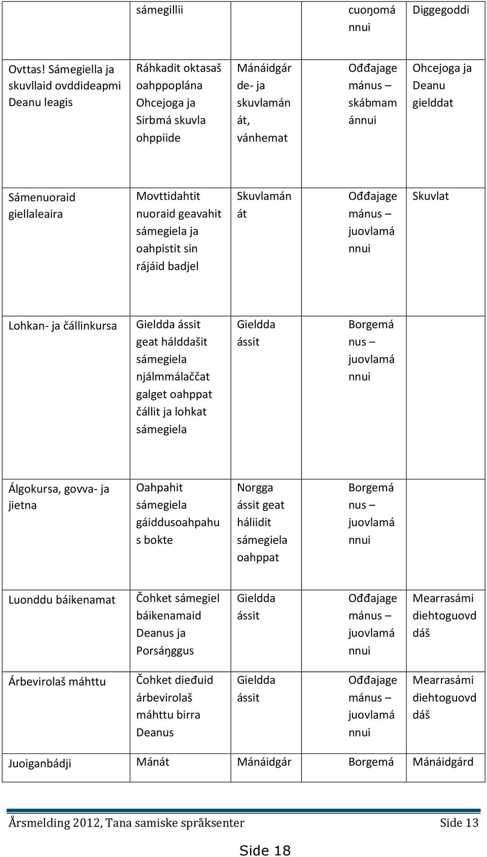 gielddat Sámenuoraid giellaleaira Movttidahtit nuoraid geavahit sámegiela ja oahpistit sin rájáid badjel Skuvlamán át Ođđajage mánus juovlamá nnui Skuvlat Lohkan- ja čállinkursa Gieldda ássit geat