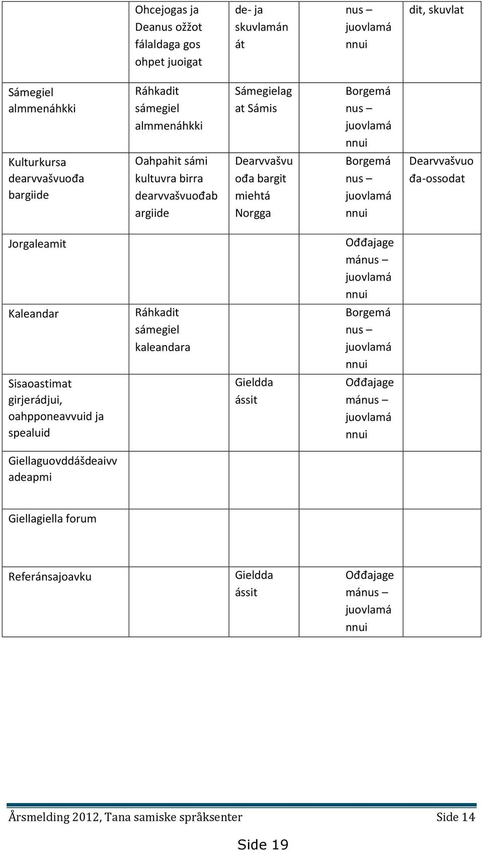 đa-ossodat Jorgaleamit Ođđajage mánus juovlamá nnui Kaleandar Ráhkadit sámegiel kaleandara Borgemá nus juovlamá nnui Sisaoastimat girjerádjui, oahpponeavvuid ja spealuid Gieldda ássit