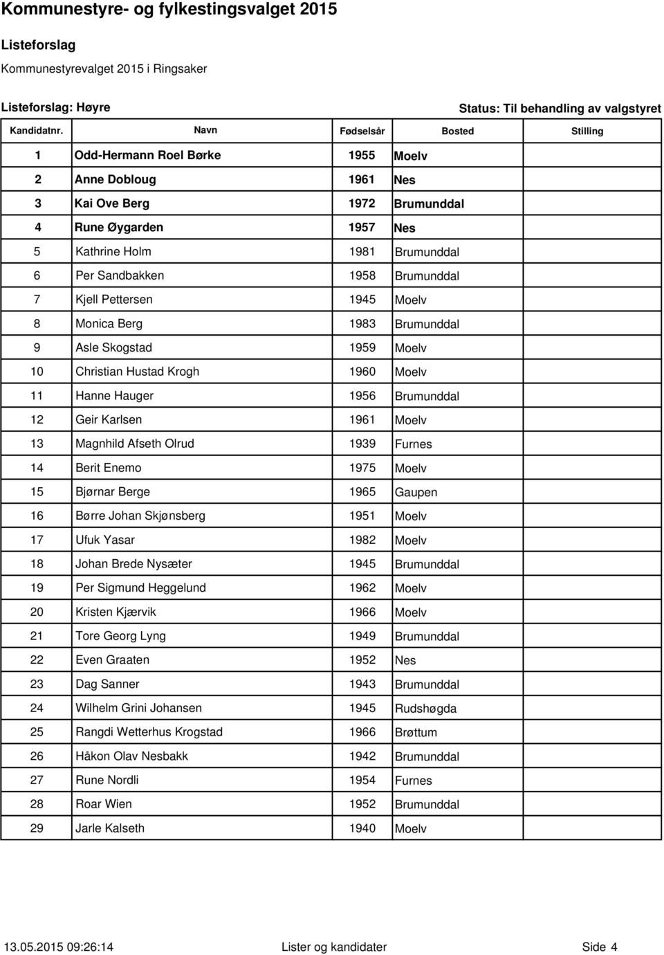 1939 Furnes 14 Berit Enemo 1975 Moelv 15 Bjørnar Berge 1965 Gaupen 16 Børre Johan Skjønsberg 1951 Moelv 17 Ufuk Yasar 1982 Moelv 18 Johan Brede Nysæter 1945 Brumunddal 19 Per Sigmund Heggelund 1962