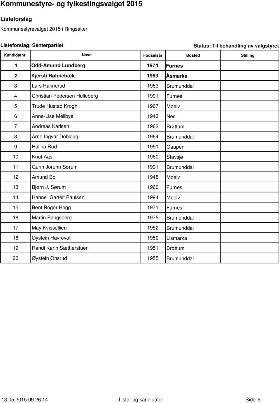 Stavsjø 11 Gunn Jorunn Sørum 1991 Brumunddal 12 Amund Bø 1948 Moelv 13 Bjørn J.