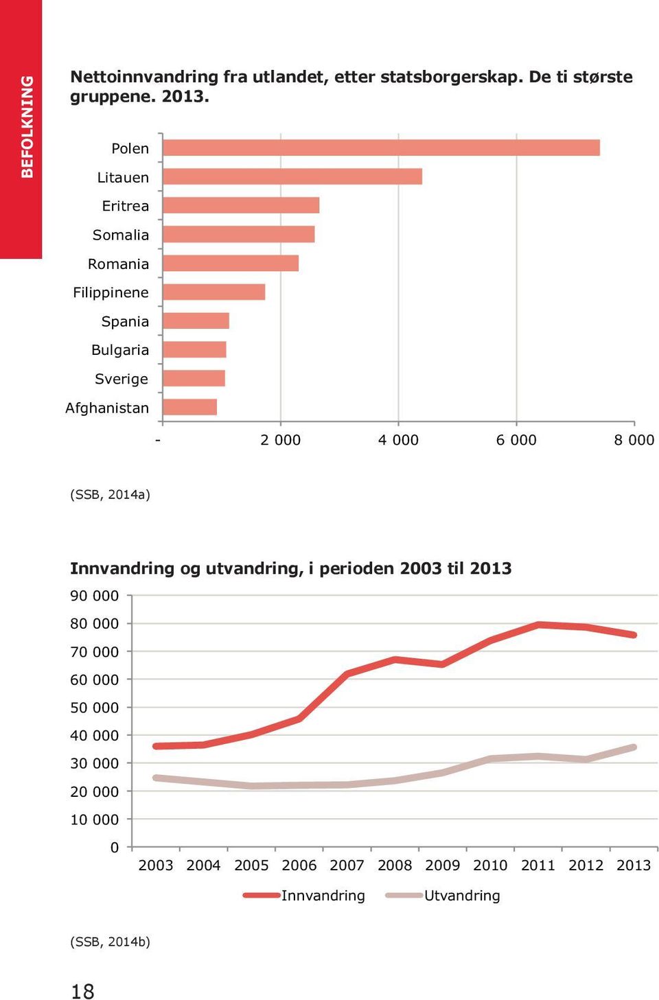 000 (SSB, 2014a) Innvandring og utvandring, i perioden 2003 til 2013 90 000 80 000 70 000 60 000 50 000 40