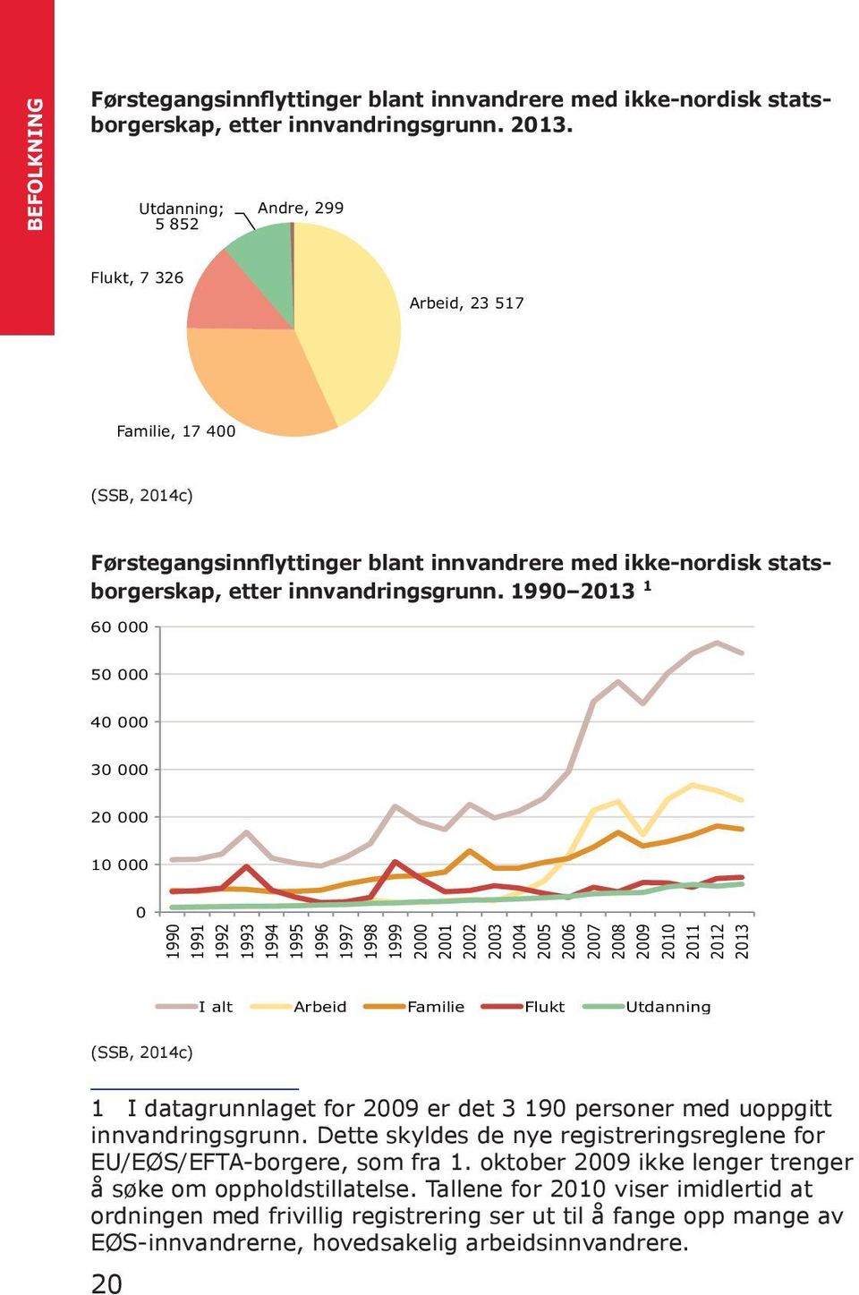 1990 2013 1 60 000 50 000 40 000 30 000 20 000 10 000 0 1990 1991 1992 1993 1994 1995 1996 1997 1998 1999 2000 2001 2002 2003 2004 2005 2006 2007 2008 2009 2010 2011 2012 2013 I alt Arbeid Familie