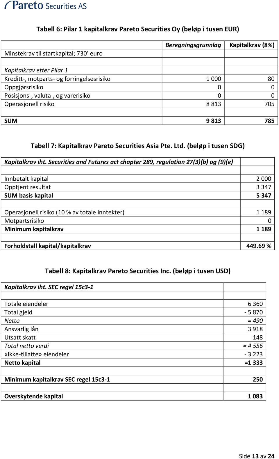 (beløp i tusen SDG) Kapitalkrav iht.