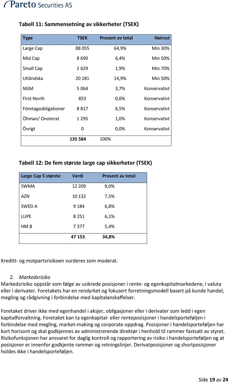 De fem største large cap sikkerheter (TSEK) Large Cap 5 største Verdi Prosent av total SWMA 12 209 9,0% AZN 10 132 7,5% SWED A 9 184 6,8% LUPE 8 251 6,1% HM B 7 377 5,4% 47 153 34,8% Kreditt- og