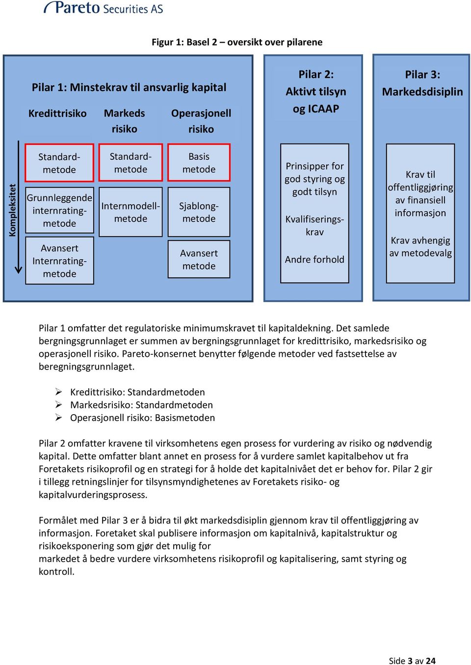 Sjablong- Kreditt- Markeds- Operasjonell risiko risiko risiko Pilar 2: Aktivt Avansert tilsyn Avansert Internratingmetode 3: og ICAAP metode Pilar Markedsdisiplin Kvalifiseringskrav Andre forhold