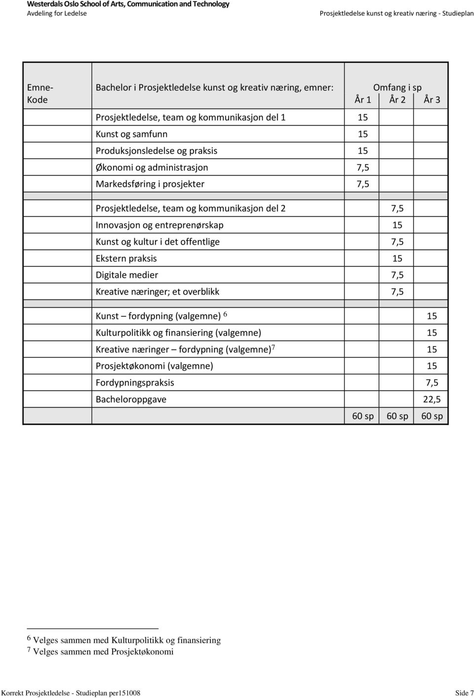 Digitale medier 7,5 Kreative næringer; et overblikk 7,5 Kunst fordypning (valgemne) 6 15 Kulturpolitikk og finansiering (valgemne) 15 Kreative næringer fordypning (valgemne) 7 15 Prosjektøkonomi