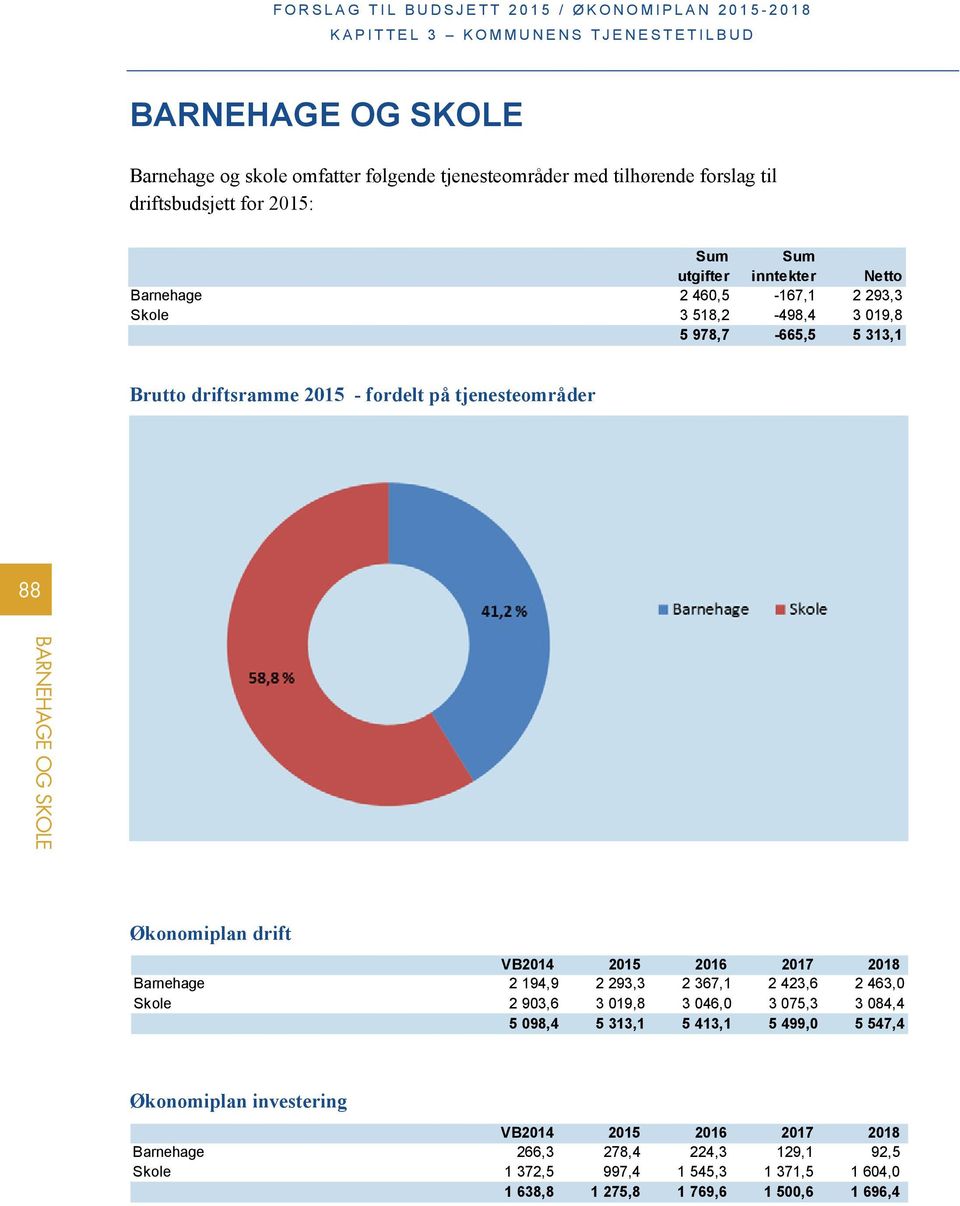 2016 2017 2018 Barnehage 2 194,9 2 293,3 2 367,1 2 423,6 2 463,0 Skole 2 903,6 3 019,8 3 046,0 3 075,3 3 084,4 5 098,4 5 313,1 5 413,1 5 499,0 5 547,4