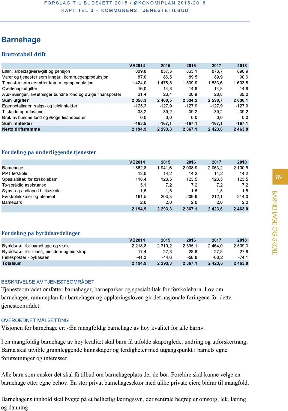 egenproduksjon 1 424,0 1 478,5 1 539,9 1 583,6 1 603,8 Overføringsutgifter 16,0 14,8 14,8 14,8 14,8 Avskrivninger, avsetninger bundne fond og øvrige finansposter 21,4 23,4 26,9 28,8 30,0 Sum utgifter