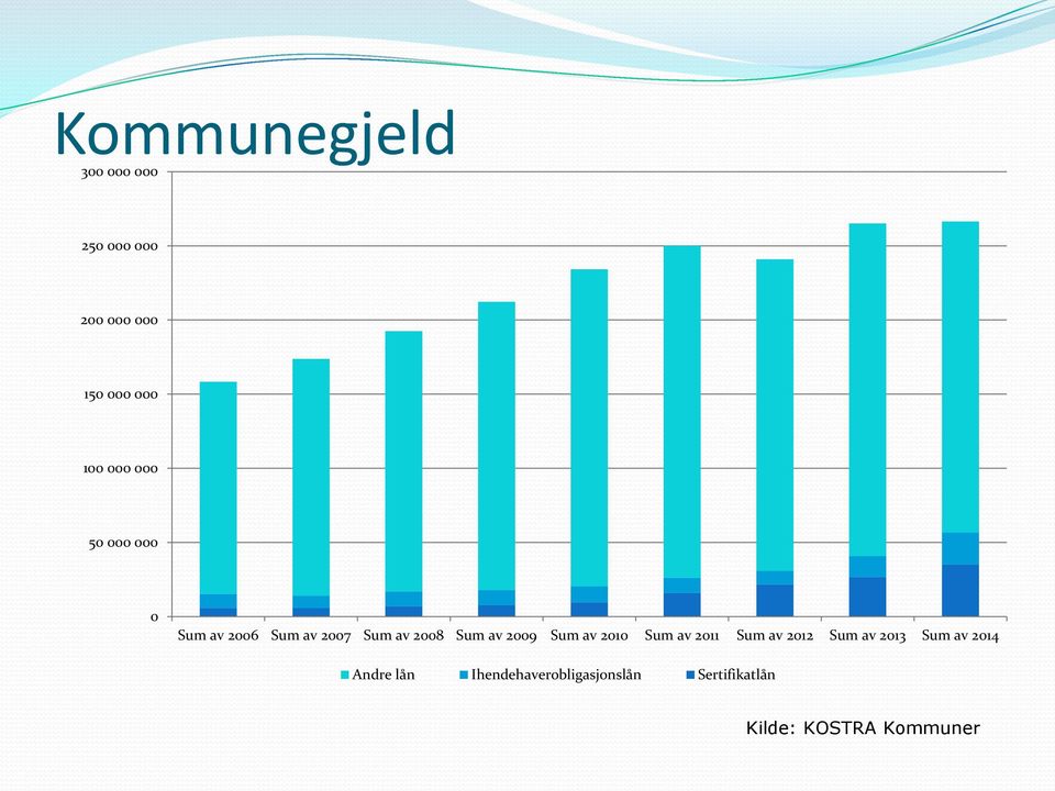 2009 Sum av 2010 Sum av 2011 Sum av 2012 Sum av 2013 Sum av 2014