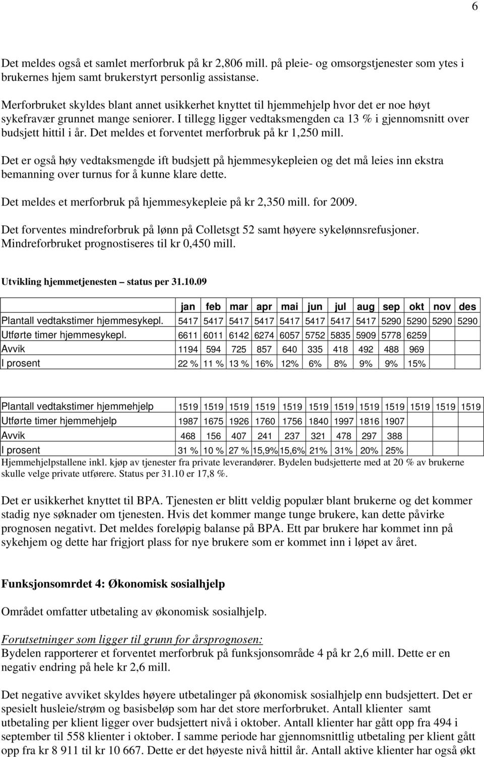 I tillegg ligger vedtaksmengden ca 13 % i gjennomsnitt over budsjett hittil i år. Det meldes et forventet merforbruk på kr 1,250 mill.