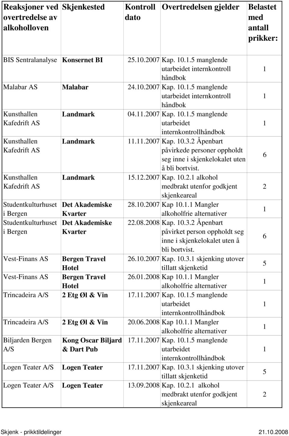 . manglende internkontroll Kunsthallen Kafedrift AS Kunsthallen Kafedrift AS Kunsthallen Kafedrift AS Studentkulturhuset i Bergen Studentkulturhuset i Bergen Landmark Landmark Landmark Det Akademiske