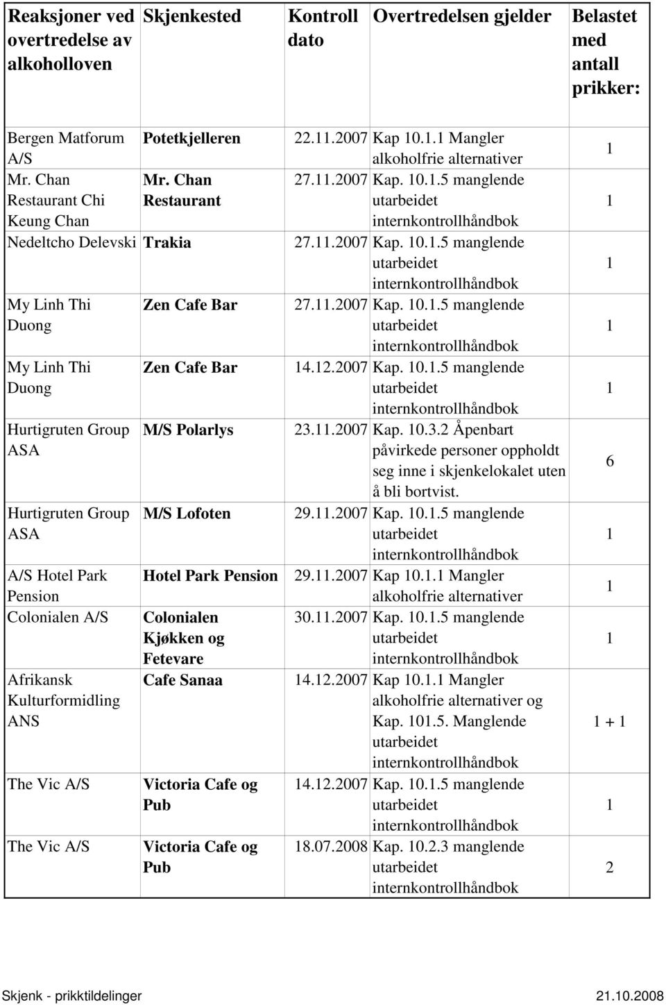 Kulturformidling ANS The Vic The Vic Zen Cafe Bar Zen Cafe Bar M/S Polarlys M/S Lofoten Hotel Park Pension Colonialen Kjøkken og Fetevare Cafe Sanaa Victoria Cafe og Pub Victoria Cafe og Pub.