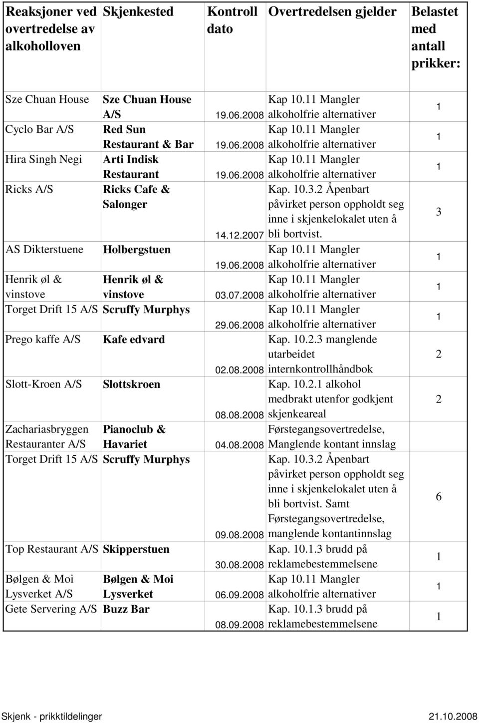 0..3 manglende 0.08.008 Slott-Kroen Slottskroen Kap. 0.. alkohol brakt utenfor godkjent 08.08.008 Zachariasbryggen Pianoclub & Førstegangsovertredelse, Restauranter Havariet 04.08.008 Manglende kontant innslag Torget Drift Scruffy Murphys Kap.