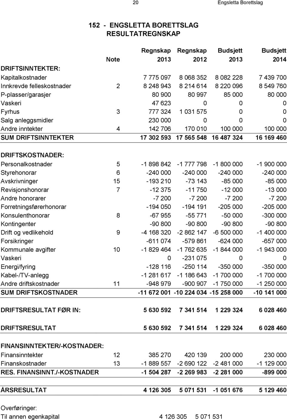 0 0 Andre inntekter 4 142 706 170 010 100 000 100 000 SUM DRIFTSINNTEKTER 17 302 593 17 565 548 16 487 324 16 169 460 DRIFTSKOSTNADER: Personalkostnader 5-1 898 842-1 777 798-1 800 000-1 900 000